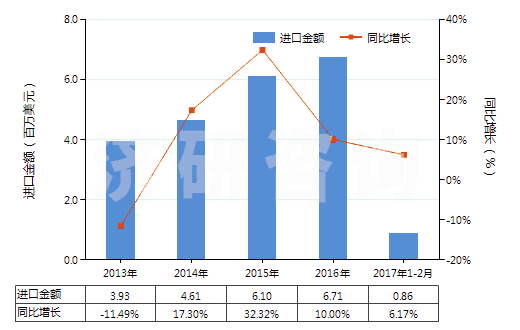 2013-2017年2月中國膠態(tài)或半膠態(tài)石墨(HS38012000)進(jìn)口總額及增速統(tǒng)計(jì)